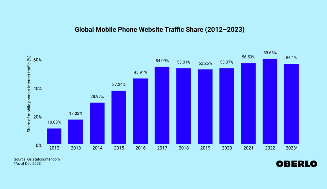 Mobile Usage