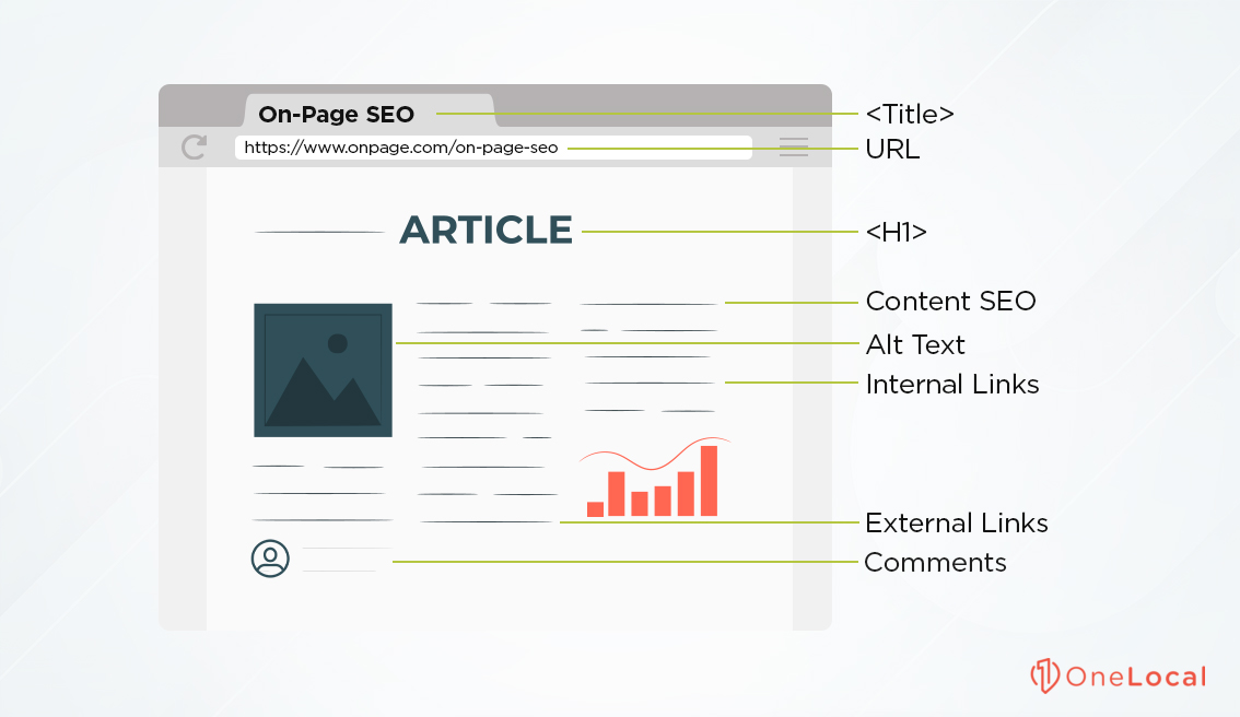 On Page SEO