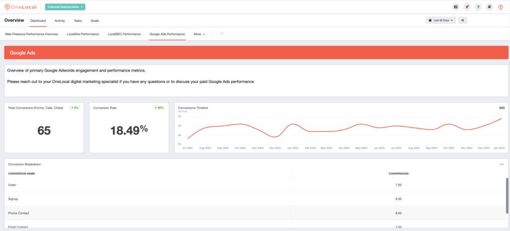 OneLocal LocalAds Performance Dashboard